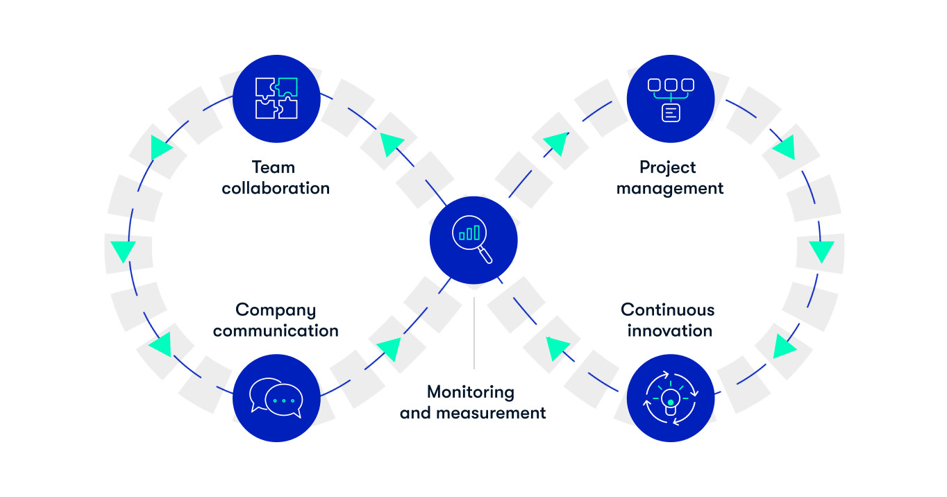 The core fundamentals of a DevOps service