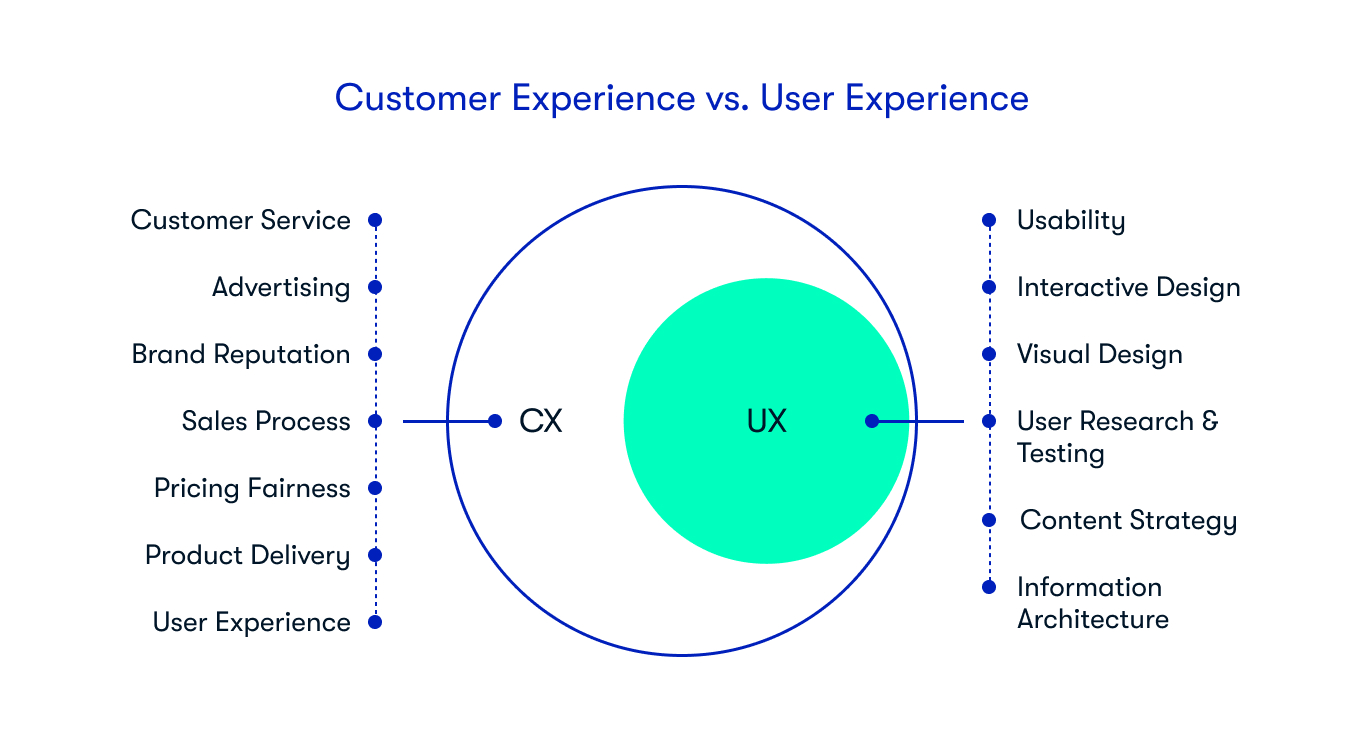 Customer experience vs user experience