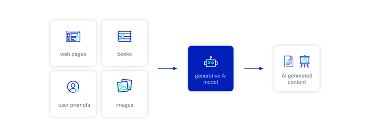 Gen AI understanding